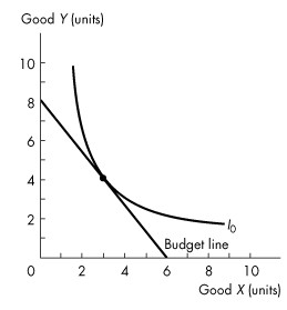 A graph plots good y (units) versus good x (units). The horizontal axis is labeled good x (units), and the vertical axis is labeled good y (units). The horizontal axis ranges from 0 to 10 in increments of 2 units, and the vertical axis ranges from 0 to 10 in increments of 2 units. A graph is a line labeled budget line falling through (0, 8), (3, 4), and (6, 0). A concave up decreasing curve labeled I sub 0 intersects the line at (3, 4). All values are estimated.