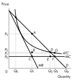 A graph plots price versus Quantity. In the graph, the points plotted on the x axis are Q sub 0, Q sub 1, Q sub 2, Q sub 3, and Q sub 4 and the points plotted on the y axis are P sub 1, P sub 2, and P sub 3. The graph plots two slopes from top left to mid-bottom and bottom right labeled M R and D, respectively. A horizontal line (0, P sub 0) from mid-left to mid-right is labeled M C. A convex curve from top left to bottom right, falling through (Q sub 0.5, P sub 3), (Q sub 1, P sub 2.5) to (Q sub 3, P sub 2). There are seven closed points A (Q sub 1, P sub 3), B (Q sub 1, P sub 2), C (Q sub 1, P sub 0), D (Q sub 2, P sub 2), E (Q sub 2, P sub 0), F (Q sub 3, P sub 0), and G (Q sub 3, P sub 2).