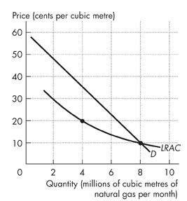 The horizontal axis represents quantity in millions of cubic metres of natural gas per month and ranges from 0 to 10 with interval 2. The vertical axis represents price in cents per cubic metre and ranges from 0 to 60 with interval 10. A straight downward-sloping curve is labelled D. A downward-sloping curve that is initially steep and becomes less steep is labeled LRAC. There is a point on the LRAC curve at (4,20) and a point at the intersection of the LRAC curve and the D curve at (8,10).