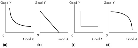Four graphs plot good y versus good x. In graph (a), the horizontal axis is labeled good x, and the vertical axis is labeled good y. A concave up decreasing curve is drawn on an x y plane. In graph (b), the horizontal axis is labeled good x, and the vertical axis is labeled good y. A graph is a downward sloping line falling from the top left in the vertical axis to the bottom right in the horizontal axis. In graph (c), the horizontal axis is labeled good x, and the vertical axis is labeled good y. A graph displays a line parallel to the vertical axis and a line parallel to the horizontal axis. Both the lines are joined together. In graph (d), the horizontal axis is labeled good x, and the vertical axis is labeled good y. A concave down decreasing curve is drawn on an x y plane.