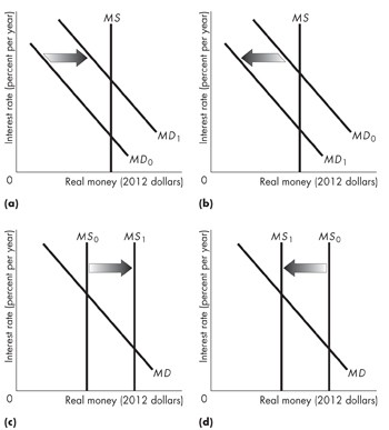 The figure includes 4 graphs. On each graph, the horizontal axis represents real money in 2012 dollars and t The vertical axis represents the interest rate in percent per year. Graph a shows a vertical line labelled MS. A downward-sloping line that intersects MS is labelled MD0. A downward-sloping line that intersects MS and lies to the right of MD0 is labelled MD1. A rightward arrow lies between MD0 and MD1. Graph b shows a vertical line labelled MS. A downward-sloping line that intersects MS is labelled MD0. A downward-sloping line that intersects MS and lies to the left of MD0 is labelled MD1. A leftward arrow lies between MD0 and MD1. Graph c shows a downward-sloping line labelled MD. A vertical line that intersects MD is labelled MS0. A vertical line that lies to the right of MS0 is labelled MS1. A rightward arrow lies between MS0 and MS1. Graph d shows a downward-sloping line labelled MD. A vertical line that intersects MD is labelled MS0. A vertical line that lies to the left of MS0 is labelled MS1. A leftward arrow lies between MS0 and MS1.