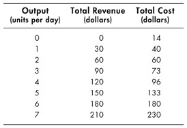 The three columns of the table are titled Output in units per day, Total revenue in dollars, and Total colst in dollars.The rows display the data as follows:0; 0; 141; 30; 402; 60; 603; 90; 734; 120; 965; 150; 1336; 180; 1807; 210; 230