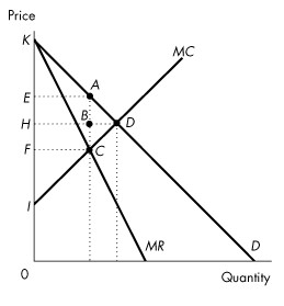 A graph plots price versus Quantity. The graph is as follows. In the graph, the points plotted on the y axis are I, F, H, G, and K. The graph plots two slopes from top left to mid-bottom and bottom-right respectively, a rising slope from mid-left to top right. There are four closed points labeled A, B, C, and D. The first slope falls from K to mid of x-axis labeled M R, and the second slope falls from K to the bottom right of x-axis labeled D. The rising slope passes through (0, I), C, and D are labeled M C.