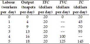 Short Description: A table shows Tania's Teapots' total cost schedule.Long Description: The column heading from left to right are labour (workers per day), output (teapots per day), T F C (dollars per day), T V C (dollars per day), and T C (dollars per day). The row entries are as follows. Row 1. 0, 0, 20, 0, 20. Row 2. 1, 4, 20, blank, 45. Row 3. 2, 9, 20, blank, 45. Row 4. 3, 13, 20, blank, 95. Row 5. 4, 16, 20, 100, blank. Row 6. 5, 18, 20, 125, 145.
