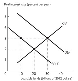 The horizontal axis represents Loanable funds in billions of 2012 dollars and ranges from 0 to 40, interval 10. The vertical axis represents real interest rate in percent per year and ranges from 0 to 5 with interval 1. A straight downward-sloping curve that passes through (10, 3) and (20, 2) is labeled PDLF. A straight downward-sloping curve parallel and to the right of PDLF that passes through (30, 3) is labeled DLF. A straight upward-sloping curve that passes through (20, 2) and (30,0) is labeled SLF. SLF intersects PDLF at (20, 2) and SLF intersects DLF at (30, 3)There are points at (10, 2), (20, 2) and (30, 3). Dotted lines are drawn from these points perpendicular to the x-axis.