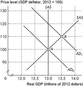 Short Description: A graph of price level versus real G D P. Long Description: The vertical axis is labelled, price level (G D P deflator, 20 12 = 100) and ranges from 90 to 130 in increments of 10 with a kink near the origin. The horizontal axis is labelled, real G D P (trillions of 20 12 dollars) and ranges from 12.0 to 14.0 in increments of 0.50 with a kink near the origin. The line for S A S slopes upward from the lower left corner to the upper right corner passing through the points A (13.0, 100) and B (13.5, 110). The line for A D0 slopes downward from the upper left corner to the lower right corner, passing through the point A (13.0, 100). The line for A D1 slopes downward from the upper left corner to the lower right corner, parallel to the line for A D0 on the right and passing through the point B (13.5, 110).