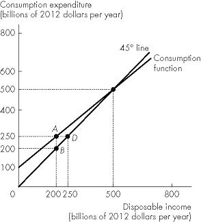 Short Description: A line graph shows the relationship between consumption expenditure and disposable income for an economy. Long Description: The vertical axis is labelled, consumption expenditure (billions of 20 12 dollars per year) and ranges from 0 to 800. The horizontal axis is labelled, disposable income (billions of 20 12 dollars per year) and ranges from 0 to 800. The 45 degree line slopes upward from the origin and passes through the points B (200, 200), D (250, 250), and (500, 500). The line for consumption function slopes upward from (0, 100) and passes through the point (200, 250). The line intersects the 45 degree line at (500, 500).