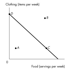 A graph plots clothing (items per week) versus food (servings per week). The horizontal axis is labeled food (servings per week), and the vertical axis is labeled clothing (items per week). A graph is a downward sloping line falling from the top left in the vertical axis to the bottom right in the horizontal axis. The slope has two points, D in the vertical axis and C at the bottom between the two axes. A point A is at the bottom left of the sloping line, and a point B is at the top right of the sloping line.