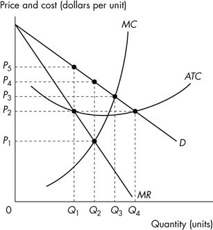 A graph plots price and cost (dollars per unit) versus Quantity (units per week). In the graph, the points plotted on the x-axis are Q sub 0, Q sub 1, Q sub 2, Q sub 3, and Q sub 4, and the points plotted on the y-axis are P sub 1, P sub 2, P sub 3, P sub 4, and P sub 4. The graph plots two slopes, two convex curves, and six closed points (Q sub 1, P sub 2), (Q sub 1, P sub 5), (Q sub 2, P sub 1), (Q sub 2, P sub 4), (Q sub 3, P sub 3), and (Q sub 4, P sub 2). The first slopes fall through the top left to (Q sub 4) is labeled M R. The second slope falls through the top left to mid-right is labeled D. The first curve rises through (Q sub 1, P sub 0.5) to (Q sub 1, P sub 1) to (Q sub 3, P sub 5) is labeled, M C and the second curve falls through (Q sub 0.5, P sub 3) to (Q sub 3, P sub 1.8) then rises through (Q sub 4, P sub 2)is labeled A T C. All values are estimated.