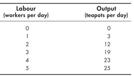 The two columns of the table are titled Labour in workers per day and Output in teapots per day. The rows display the data as follows:0; 01; 32; 123; 194; 235; 25