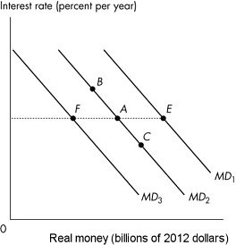 Short Description: A line graph of interest rate versus real money. Long Description: The vertical axis is labelled, interest rate (percent per year) and the horizontal axis is labelled, real money (billions of 20 12 dollars). The line for M D2 slopes downward from the upper left corner to the lower right corner passing through the points B, A, and C from top to bottom. The line for M D1 slopes downward from the upper left corner to the lower right corner, parallel to the line for M D2 on the right and passing through the point E. The line for M D3 slopes downward from the upper left corner to the lower right corner, parallel to the line for M D2 on the left and passing through the point F. The points F, A, and E are at the same vertical height.