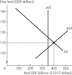 Short Description: A line graph of price level versus real G D P. Long Description: The vertical axis is labelled, price level (G D P deflator) and ranges from 100 to 140 in increments of 10 with a kink near the bottom. The horizontal axis is labelled, real G D P (billions of 20 12 dollars) and ranges from 0 to 500 in increments of 100. The line for S A S slopes upward passing through the point (400, 110). The line for A D slopes downward passing through the point (400, 110) intersecting the line for S A S at this point. The line for L A S is a vertical line from 350 on the horizontal line intersecting the line for A D and S A S left to their point of intersection.