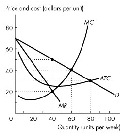 A graph plots price and cost (dollars per unit) versus Quantity (units per week). In the graph, the horizontal axis ranges from 0 to 100 with an increment of 10 units. The vertical axis ranges from 0 to 80 with an increment of 10 units. The graph plots two slopes, two convex curves, and four closed points (40, 20), (40, 50), (60, 40), and (80, 30). The first slopes fall through (0, 70) to (50, 10) is labeled M R, and the second slope falls through (0, 70) to (100, 20) is labeled D. The first curve falls through (02, 18) to (20, 10) then rises through (40, 20) to (80, 80) is labeled M C and the second curve falls through (02, 58) to (40, 25) then rises through (50, 25) to (90, 30) is labeled A T C. All values are estimated.