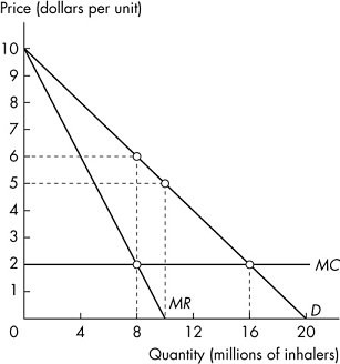 A graph plots price (Dollar per unit) versus Quantity (millions of inhalers). In the graph, the horizontal axis ranges from 0 to 20 with an increment of 4 units. The vertical axis ranges from 0 to 10 with an increment of 1 unit. The graph plots two slopes from top left to mid-bottom and bottom-right respectively, a horizontal line from (0, 2) to (20, 2) labeled M C, and four open points (8, 2), (8, 6), (10, 5) and (16, 2). The first slope that falls through (0, 10) to (10, 0) is labeled M R, and the second slope falls through (0, 10) to (20, 0) labeled D.