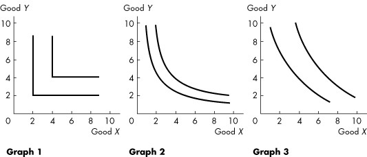 Three graphs plot good y versus good x. In graph 1, the horizontal axis is labeled good x, and the vertical axis is labeled good y. The horizontal axis ranges from 0 to 10 in increments of 2 units, and the vertical axis ranges from 0 to 10 in increments of 2 units. A graph displays two lines parallel to the vertical axis and two lines parallel to the horizontal axis. The first vertical line through (2, 8.8) and (2, 2). The second vertical line through (4, 8.7) and (4, 4). The first horizontal line through (2, 2) and (9, 2). The second horizontal line through (4, 4) and (9, 4). All values are estimated.In graph 2, the horizontal axis is labeled good x, and the vertical axis is labeled good y. The horizontal axis ranges from 0 to 10 in increments of 2 units, and the vertical axis ranges from 0 to 10 in increments of 2 units. A graph displays two concave up decreasing curves. The first curve through (1.7, 9.9) and (9.9, 1.8). The second curve through (3, 9.9) and (9.9, 2.8). All values are estimated. In graph 3, the horizontal axis is labeled good x, and the vertical axis is labeled good y. The horizontal axis ranges from 0 to 10 in increments of 2 units, and the vertical axis ranges from 0 to 10 in increments of 2 units. A graph displays two concave up decreasing curves. The first curve through (1.8, 9.8) and (7.3, 1.7). The second curve through (4.2, 10) and (10, 2). All values are estimated.
