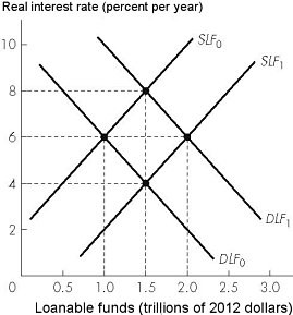 Short Description: A line graph of real interest rate versus loanable funds. Long Description: The vertical axis is labelled, real interest rate (percent per year) and ranges from 0 to 10 in increments of 2. The horizontal axis is labelled, loanable funds (trillions of 20 12 dollars) and ranges from 0 to 3.0 in increments of 0.5. The line for D L F0 slopes downward from the upper left corner to the lower right corner. The line passes through the points (1.0, 6) and (1.5, 4). The line for D L F1 slopes downward from the upper left corner to the lower right corner, parallel to the line for D L F0 on the right. The line passes through the points (1.5, 8) and (2.0, 6). The line for S L F0 slopes upward from the lower left corner to the upper right corner. The line passes through the points (1.0, 6) and (1.5, 8). The line for S L F1 slopes upward from the lower left corner to the upper right corner, parallel to the line for S L F0 on the bottom. The line passes through the points (1.5, 4) and (2.0, 6).