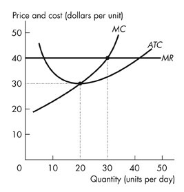 The horizontal axis represents Quantity in units per day and ranges from 0 to 50 with interval 10. The vertical axis represents Price and cost in dollars per unit and ranges from 0 to 50 with interval 10. A horizontal line at y equals 40 is labeled MR. An upward-sloping curved line that becomes steeper and passes through (20, 30) and (30, 40) is labeled MC.A u-shaped curve is labeled ATC. The ATC curve minimum is at (20, 30).There is a point at the intersection of the MC curve and the ATC curve at (20, 30). Dotted lines are drawn from the point perpendicular to both axes.There is a point at the intersection of the MC curve and the MR curve at (30, 40). A dotted line is drawn from the point perpendicular to the x-axis.