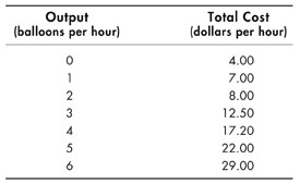 The two columns of the table are titled Output in balloons per hour and Total cost in dollars per hour.The rows display the data as follows:0; 4.001; 7.002; 8.003; 12.504; 17.205; 22.006; 29.00