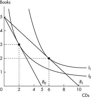 A graph plots books versus C Ds. The horizontal axis is labeled C Ds, and the vertical axis is labeled books. The horizontal axis ranges from 0 to 10 in increments of 2 units, and the vertical axis ranges from 0 to 5 in increments of 1 unit. A graph is a line labeled B sub 1 falling through (0, 5), (6, 2), and (10, 0). Another line labeled B sub 0 falling through (0, 5), (2, 3), and (5, 0). A concave up decreasing curve labeled I sub 1 intersects B sub 1 at (6, 2). A concave up decreasing curve labeled I sub 0 intersects B sub 0 at (2, 3). Two horizontal and two vertical dashed lines through (0, 3) to (2, 3) at B sub 0 and (0, 2) to (6, 2) at B sub 1.