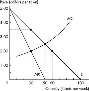 A graph plots price (dollar per ticket) versus Quantity (tickets per week). The horizontal axis ranges from 0 to 100 with an increment of 10 units. The vertical axis ranges from 0.00 to 5.00 with an increment of 1.0 units. The graph plots two slopes from top left to mid-right and bottom left respectively, a convex curve from mid-left to top right, and four closed points (30, 2.00), (30, 3.50), (50, 2.50), and (60, 2.00). The first slope falls through (0, 5.00) to (50, 0.00) is labeled M R and the second slope falls through (0, 5.00) to (100, 0.00) is labeled D. The convex curve rises through (10, 1.50), (30, 2.00), (50, 2.50) to (80, 4.00) is labeled M C. 