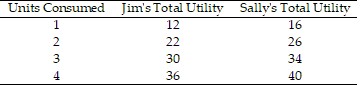 Short Description: A table shows the data for total utilities for Jim and Sally. Long Description: The column headings from left to right are units consumed, Jim's total utility, and Sally's total utility. The row entries are as follows. Row 1. 1, 12, 16. Row 2. 2, 22, 26. Row 3. 3, 30, 34. Row 4. 1, 36, 40.