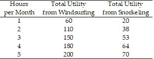 Short Description: A table shows data for total utility from windsurfing and snorkeling. Long Description: The column headings from left to right are hours per month, total utility from windsurfing, and total utility from snorkeling. The row entries are as follows. Row 1. 1, 60, 20. Row 2. 2, 110, 38. Row 3. 3, 150, 53. Row 4. 4, 180, 64. Row 5. 5, 200, 70.