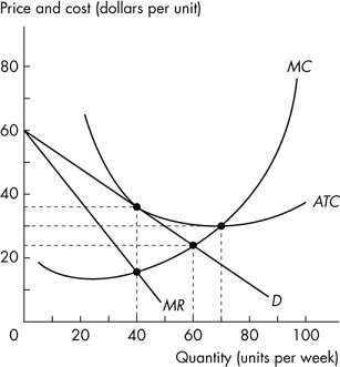 A graph plots price and cost (dollars per unit) versus Quantity (units per week). In the graph, the horizontal axis ranges from 0 to 100 with an increment of 10 units. The vertical axis ranges from 0 to 80 with an increment of 10 units. The graph plots two slopes, two convex curves, and four closed points (40, 16), (40, 36), (60, 24), and (70, 30). The first slopes fall through (0, 60) to (50, 05) is labeled M R, and the second slope falls through (0, 60) to (88, 5) is labeled D. The first curve falls through (02, 19) to (20, 14) then rises through (60, 24) to (98, 80) is labeled M C and the second curve falls through (20, 65) to (60, 30) then rises through (70, 30) to (100, 16) is labeled A T C.