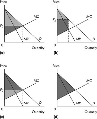 An image of four graphs plots price versus Quantity. The graphs are as follows. In the graphs, the points plotted on the y-axis are P sub 0. The graphs plot two slopes from top left to mid-bottom and bottom-right respectively and a rising slope from mid-left to top right. In the first, second, third, and fourth graph, the first slope falls from top left to mid of x-axis labeled M R. The second slope falls from top left to the bottom right of x-axis labeled D. The rising slope passes through the mid of the second slope is labeled M C. The area covered by the rising curve and the slope is shaded.