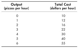 The two columns of the table are titled Output in pizzas per hour and Total cost in dollars per hour.The rows display the data as follows:0; 101; 122; 163; 224; 305; 406; 55