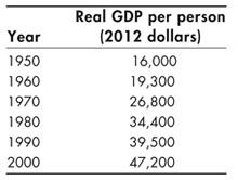 The two columns of the table are titled Year and Real GDP per person in 2012 dollars. The rows display the data as follows:1950; 160001960; 193001970; 268001980; 344001990; 395002000; 47200