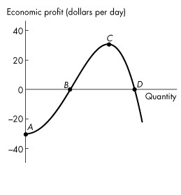 A graph of economic profit (dollars per day) versus quantity. A graph plots a continuous smooth curve that rises through closed points A (0, negative 30), B (20, 0), C (30, 30), and (40, 0). All values are estimated.