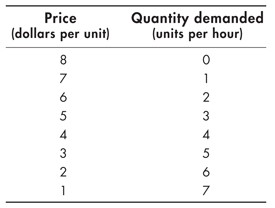 The two columns of the table are titled Price in dollars per unit and Quantity demanded in units per hour. The rows display the data as follows:8; 07; 16; 25; 34; 43; 52; 61; 7