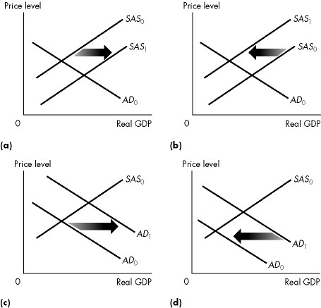 Short Description: A set of four graph of price level versus real G D P. Long Description: The vertical axis of each graph is labelled, price level and the horizontal axis is labelled, real G D P. The graph are as follows.(a) The line for S A S0 slopes upward from the lower left corner to the upper right corner. The line for S A S1 slopes upward from the lower left corner to the upper right corner parallel to the line for S A S0 on the bottom. The line for A D0 slopes downward from the upper left corner to the lower right corner, intersecting the lines for S A S0 and S A S1.(b) The line for S A S0 slopes upward from the lower left corner to the upper right corner. The line for S A S1 slopes upward from the lower left corner to the upper right corner parallel to the line for S A S0 on the top. The line for A D0 slopes downward from the upper left corner to the lower right corner, intersecting the lines for S A S0 and S A S1.(c) The line for A D0 slopes down from the upper left corner to the lower right corner. The line for A D1 slopes downward from the upper left corner to the lower right corner parallel to the line for A D0 on the right. The line for S A S0 slopes upward from the lower left corner to the upper right corner, intersecting the lines for A D0 and A D1.(d) The line for A D0 slopes down from the upper left corner to the lower right corner. The line for A D1 slopes downward from the upper left corner to the lower right corner parallel to the line for A D0 on the right. The line for S A S0 slopes upward from the lower left corner to the upper right corner, intersecting the lines for A D0 and A D1.