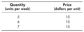 The two columns of the table are titled Quantity in units per week and Price in dollars per unit. The rows display the data as follows:5; 156; 157; 15