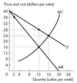 A graph plots price and cost (dollar per cake) versus Quantity (cakes per week).In the graph, the horizontal axis ranges from 0 to 24 with an increment of 2 units. The vertical axis ranges from 0 to 40 with an increment of 4 units. The graph plots two slopes from top left to mid-right and bottom left respectively, a convex curve from bottom left to top right, and four closed points (2, 36), (12, 28), (12, 16), and (16, 24). The first slope falls through (0, 40) to (20, 0) is labeled M R, and the second slope falls through (0, 40) to (24, 16) is labeled D. The convex curve rises through (4, 6), (12, 16), (16, 24) to (20, 40) is labeled M C. 