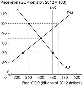 Short Description: A graph of price level versus real G D P. Long Description: The vertical axis is labelled, price level (G D P deflator, 20 12 = 100) and ranges from 60 to 110 in increments of 10 with a kink near the origin. The horizontal axis is labelled, real G D P (billions of 20 12 dollars) and ranges from 320 to 520 in increments of 40 with a kink near the origin. The line for S A S slopes upward from the lower left corner to the upper right corner passing through the points (340, 70) and (400, 85). The line for A D slopes downward from the upper left corner to the lower right corner, passing through the points (360, 100), (400, 85), and (440, 70). The line for L A S is a vertical line from the point (440, 0) on the horizontal axis passing through the point (440, 70).