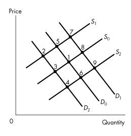 A graph plots quantity versus price.A line D sub 2 passes through lines S sub 2, S sub 0, and S sub 1 at points 4, 3, and 2, respectively. A line D sub 0 passes through lines S sub 2, S sub 0, and S sub 1 at points 6, 1, and 5, respectively. A line D sub 1 passes through lines S sub 2, S sub 0, and S sub 1 at points 9, 8, and 7, respectively.