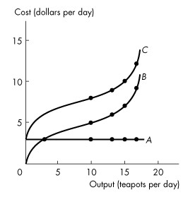 A graph plots output versus cost.In the graph, the horizontal axis is labeled output (teapots per day), and the vertical axis is labeled cost (dollars per day). The horizontal axis ranges from 0 to 20 in increments of 5 units, and the vertical axis ranges from 0 to 15 in increments of 5 units. A straight line labeled, A passes through points (4,3), (10,3), (14,3), (15,3), and (17,3). An upward curve labeled B passes through points (4,3), (10,4), (14,6), (15,7), and (17,8). An upward curve labeled C passes through points (10,8), (14,8), (15,9), and (17,12), respectively. All the values are estimated.