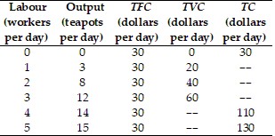 Short Description: A table shows Tania's Teapots' total cost schedule.Long Description: The column heading from left to right are labour (workers per day), output (teapots per day), T F C (dollars per day), T V C (dollars per day), and T C (dollars per day). The row entries are as follows. Row 1. 0, 0, 30, 0, 30. Row 2. 1, 3, 30, 20, blank. Row 3. 2, 8, 30, 40, blank. Row 4. 3, 12, 30, 60, blank. Row 5. 4, 14, 30, blank, 110. Row 6. 5, 15, 30, blank, 130.
