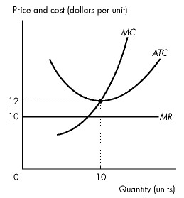 A graph titled, price and cost (dollars per unit) versus quantity (units).A graph plots two convex curves and a horizontal line. The first convex curve falls from top left to mid-bottom passes through (10, 12). The curve rises through mid-bottom to top right is labeled, A T C. The second convex curve rises from bottom left to mid-top passes through (10, 12). The curve rises through mid-top to the top right is labeled M C. Both the curves intersect each other at point (10, 12). A horizontal line that starts from (0, 10) to (10, 10) is labeled M R.