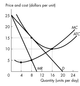 A graph plots price and cost (dollars per unit) versus Quantity (units per week). In the graph, the horizontal axis ranges from 0 to 24 with an increment of 4 units. The vertical axis ranges from 0 to 25 with an increment of 5 units. The graph plots two slopes, two convex curves, and four closed points (4, 4), (8, 5), (8, 15), and (16, 10). The first slopes fall through (0, 25) to (10, 0) is labeled M R, and the second slope falls through (0, 25) to (20, 0) is labeled D. The first curve falls through (2, 5) to (4, 4) then rises through (8, 5) to (24, 18) is labeled M C and the second curve falls through (3, 25) to (16, 10) then rises through (20, 11) to (24, 15) is labeled A T C.