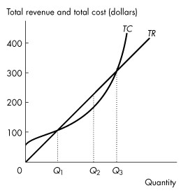 A graph of total revenue and total cost (dollars) versus quantity.In the graph, the vertical axis ranges from 0 to 400, increment of 100 units. A graph plots rising slope from bottom left to top right is labeled, T R and the convex curve that rises from (0, 50) passes through (Q sub 1, 100), (Q sub 2, 200), and (Q sub 3, 300) is labeled, T C. All values are estimated. 