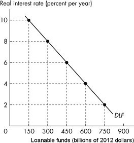 Short Description: A line graph of real interest rate versus loanable funds. Long Description: The vertical axis is labelled, real interest rate (percent per year) and ranges from 0 to 10 in increments of 2. The horizontal axis is labelled, loanable funds (billions of 20 12 dollars) and ranges from 0 to 900 in increments of 150. The line for D L F slopes downward from the upper left corner to the lower right corner passing through the points (150, 10), (300, 8), (450, 6), (600, 4), and (750, 2).