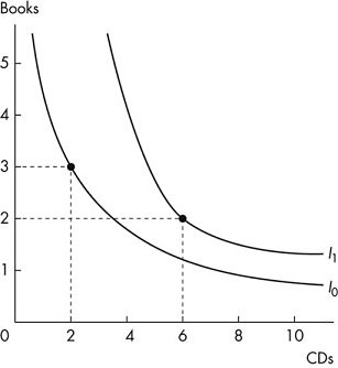 A graph plots books versus C Ds. The horizontal axis is labeled C Ds, and the vertical axis is labeled books. The horizontal axis ranges from 0 to 10 in increments of 2 units, and the vertical axis ranges from 0 to 5 in increments of 1 unit. A graph displays two concave up decreasing curves labeled I sub 1 and I sub 0. Two horizontal and two vertical dashed lines through (0, 3) to (2, 3) at I sub 0 and (0, 2) to (6, 2) at I sub 1.