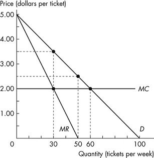 A graph plots price (dollar per ticket) versus Quantity (tickets per week). In the graph, the horizontal axis ranges from 0 to 100 with an increment of 10 units. The vertical axis ranges from 0.00 to 5.00 with an increment of 1.0 units. The graph plots two slopes from top left to mid-right and bottom left respectively, a horizontal line from (0, 2.00) to (100, 2.00) is labeled M C, and four closed points (30, 2.00), (30, 3.50), (50, 2.50), and (60, 2.00). The first slope that falls through (0, 5.00) to (50, 0.00) is labeled M R, and the second slope that falls through (0, 5.00) to (100, 0.00) is labeled D.