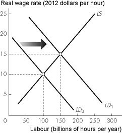 Short Description: A line graph of real wage rate versus labour. Long Description: The vertical axis is labelled, real wage rate (20 12 dollars per hour) and ranges from 0 to 25 in increments of 5. The horizontal axis is labelled, labour (billions of hours per year) and ranges from 0 to 300 in increments of 50. The line for L D0 slopes downward from the upper left corner to the lower right corner passing through the points (100, 10). The line for L D1 slopes downward from the upper left corner to the lower right corner, parallel to the line for L D0 on the right and passing through the points (150, 15). The line for L S slopes upward from the lower left corner to the upper right corner passing through the points (100, 10) and (150, 15).