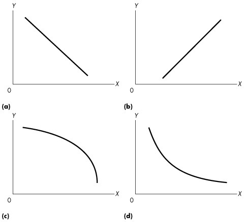 An image of four graphs shows two slopes and two curves. The first graph plots a slope from top left to bottom right. The second graph plots a rising slope from bottom left to top right. The third graph plots a concave curve that falls through the top left to bottom right. The fourth graph plots a convex curve that falls through the top left to bottom right.