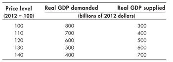 The three columns of the table are titled Price level (2012 = 100), and real GDP demanded and real GDP supplied in billions of 2012 dollars. The rows display the data as follows: 100; 800; 300110; 700; 400120; 600; 500130; 500; 600140; 400; 700