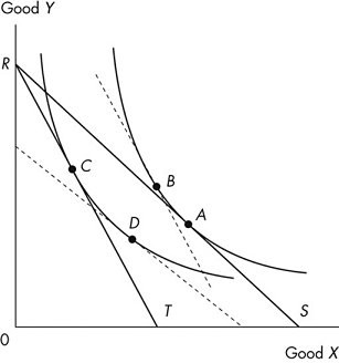 A graph plots good y versus good x. The horizontal axis is labeled good x, and the vertical axis is labeled good y. A graph displays two falling lines from top left in the vertical axis at R to bottom center at T and extreme right at S. A concave up decreasing curve has two points A and B intersecting the line R S at A. A concave up decreasing curve C and D intersecting the line R T at C. A dashed line from top left to bottom right intersects at B. A dashed line from the top left in the vertical axis to the bottom right in the horizontal axis intersects at D.