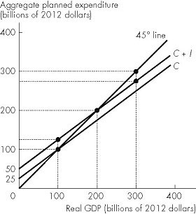 Short Description: A line graph of aggregate planned expenditure versus real G D P. Long Description:The vertical axis is labelled, aggregate planned expenditure (billions of 20 12 dollars) and ranges from 0 to 400 in increments of 100. The horizontal axis is labelled, real G D P (billions of 20 12 dollars) and ranges from 0 to 400 in increments of 100. The 45 degree line slopes upward from the origin passing through the points (100, 100), (200, 200), and (300, 300). The line for C slopes upward from the point (0, 25) on the vertical axis intersecting the 45 degree line at (100, 100). The line for C + I slopes upward from the point (0, 50) on the vertical axis passing through the points (100, 125), (200, 200), and (300, 275).